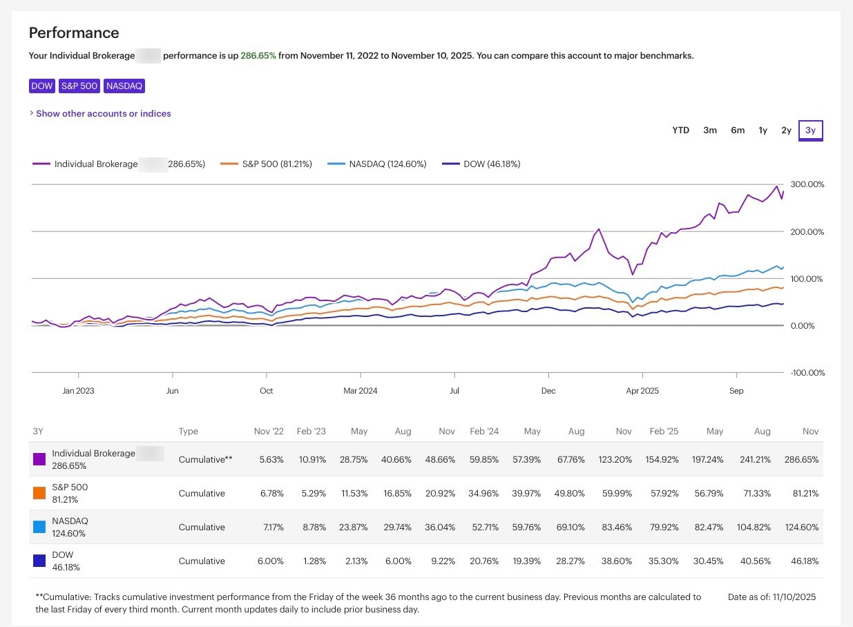 Three-year brokerage account performance compared to major indexes