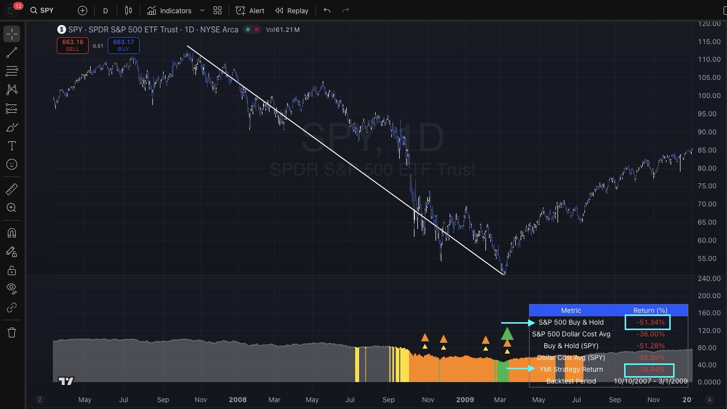 Historical YMI Indicator research example displayed in TradingView